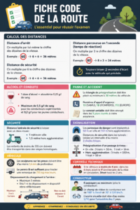 Une fiche de code de la route présentant ses sections importantes