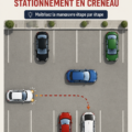 Une femme au volant apprenant à stationner en bataille dans un parking